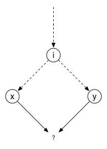 Finding a common ancestor