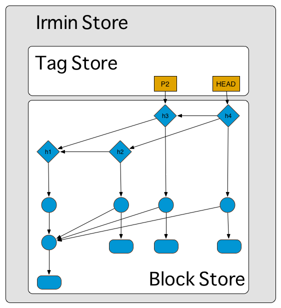 Irmin Stores